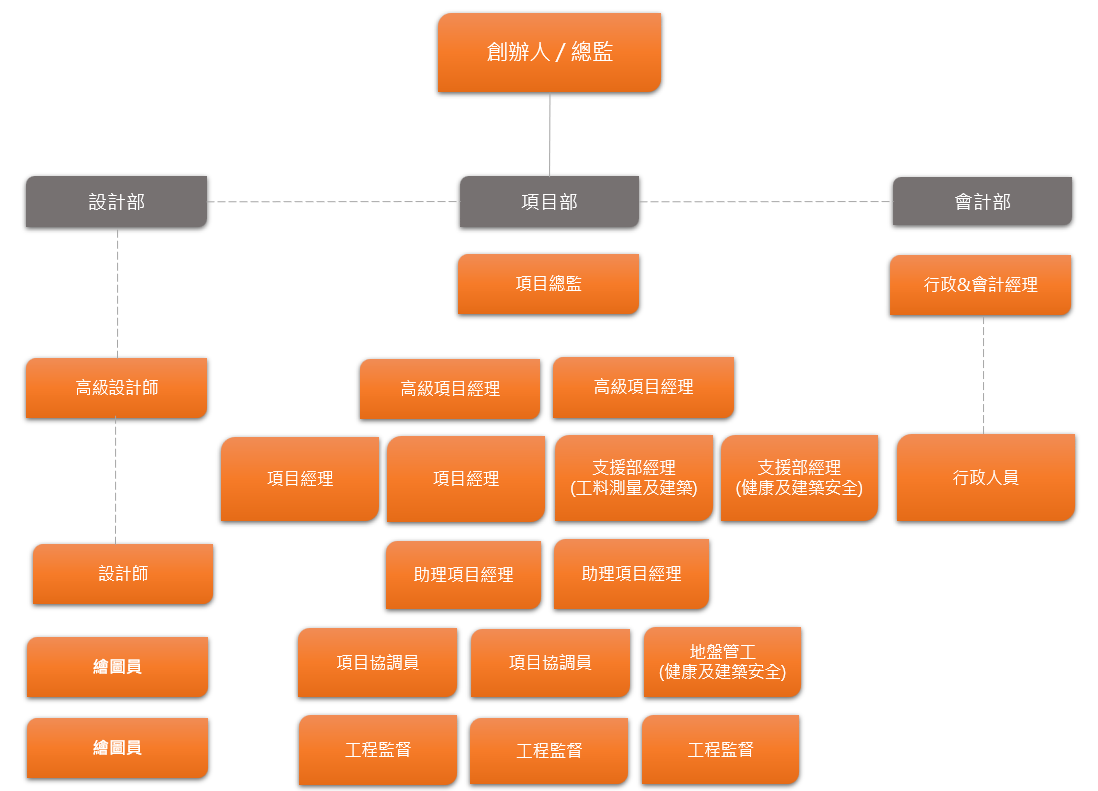 OCHART